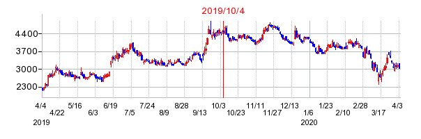 2019年10月4日 10:37前後のの株価チャート